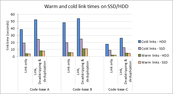 graph showing warm and cold link times