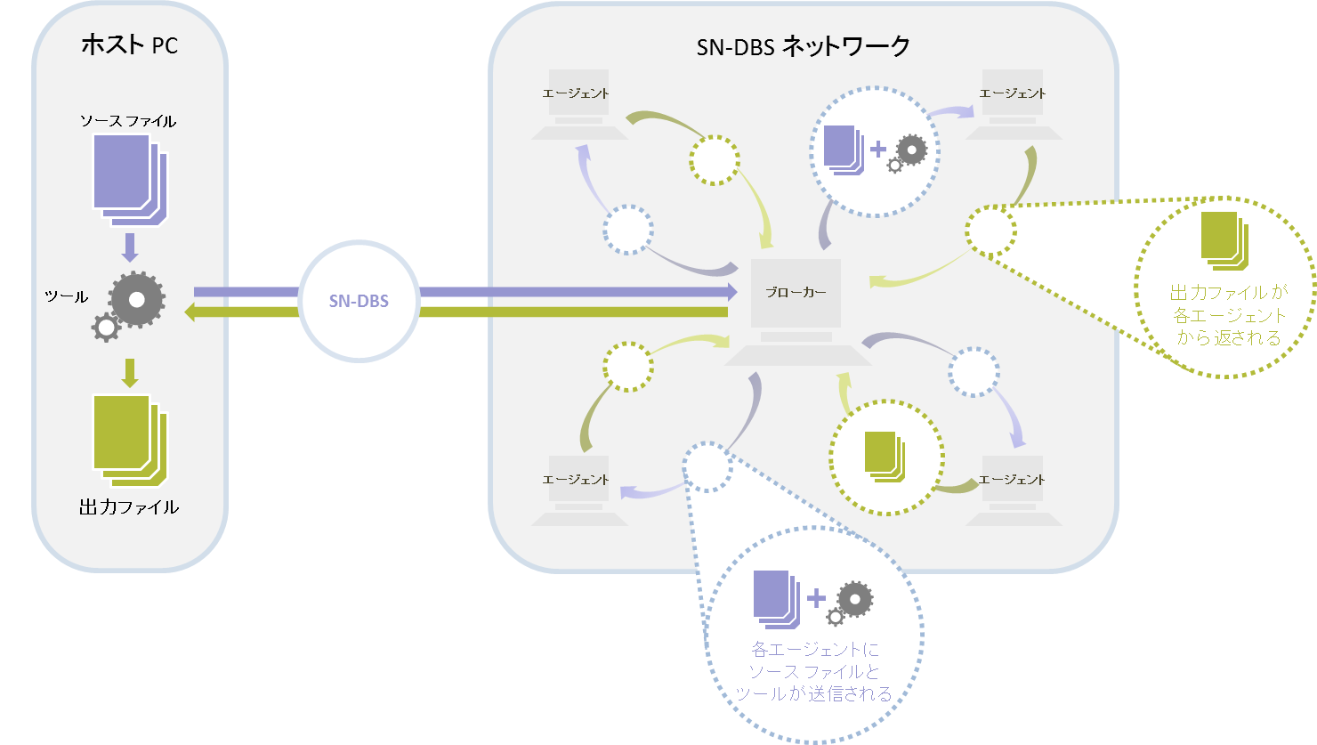 Sn Systems ネットワークを活用したビルド